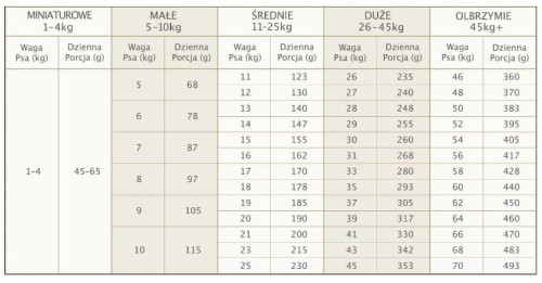 Tabela dawkowania karmy Eden Fish Cuisine z kolumnami dla różnych wielkości psów i zalecanymi porcjami