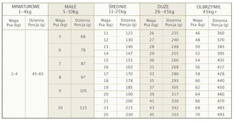 Tabela dawkowania karmy Eden Fish Cuisine z kolumnami dla różnych wielkości psów i zalecanymi porcjami