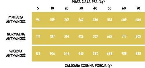 Żółtozielona tabela porcji Wiejska Zagroda Indyk z Gęsią z trzema poziomami aktywności psa
