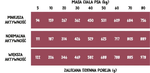 Bordowa tabela zalecanej dziennej porcji karmy Wiejska Zagroda z wołowiną i dzikiem, według masy ciała i aktywności psa