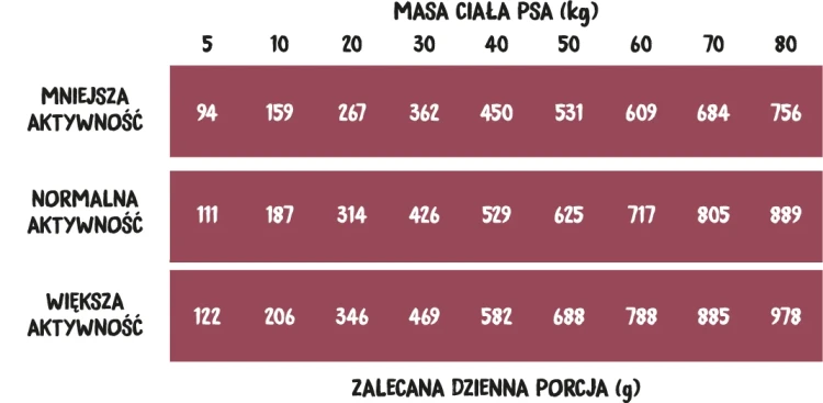Bordowa tabela zalecanej dziennej porcji karmy Wiejska Zagroda z wołowiną i dzikiem, według masy ciała i aktywności psa