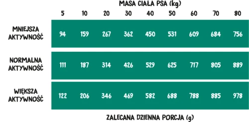 Zielona tabela zalecanej dziennej porcji karmy Wiejska Zagroda z wieprzowiną i jeleniem, według masy ciała i aktywności psa