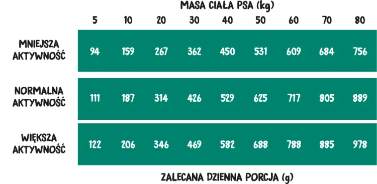 Zielona tabela zalecanej dziennej porcji karmy Wiejska Zagroda z wieprzowiną i jeleniem, według masy ciała i aktywności psa