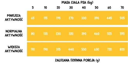 Żółta tabela dawkowania Wiejska Zagroda Indyk z Jagnięciną, z podziałem na masę ciała i aktywność psa