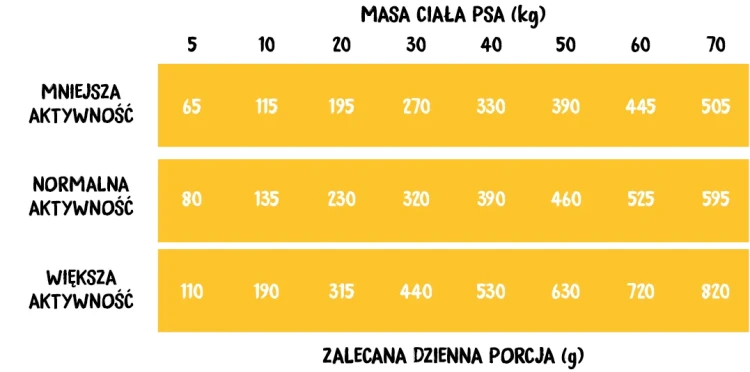 Żółta tabela dawkowania Wiejska Zagroda Indyk z Jagnięciną, z podziałem na masę ciała i aktywność psa
