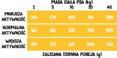 Pomarańczowa tabela dawkowania mokrej karmy Wiejska Zagroda Indyk z Jagnięciną według masy i aktywności psa