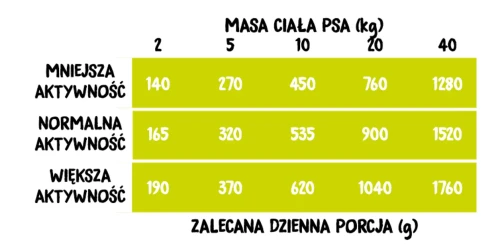 Zielona tabela porcji mokrej karmy Wiejska Zagroda Kaczka z Gruszką, z podziałem na masę i aktywność psa