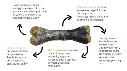 Kość do żucia Syta Micha z łososiem, ciemna, otoczona strzałkami i opisami składników
