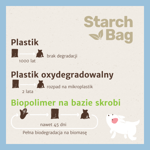 Infografika StarchBag porównująca opis rozkładu plastiku, plastiku oksydegradowalnego i biopolimeru na bazie skrobi