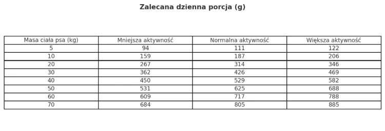 Tabela dziennych porcji karmy Wiejska Zagroda Wołowina z Indykiem, z wartościami podanymi w gramach