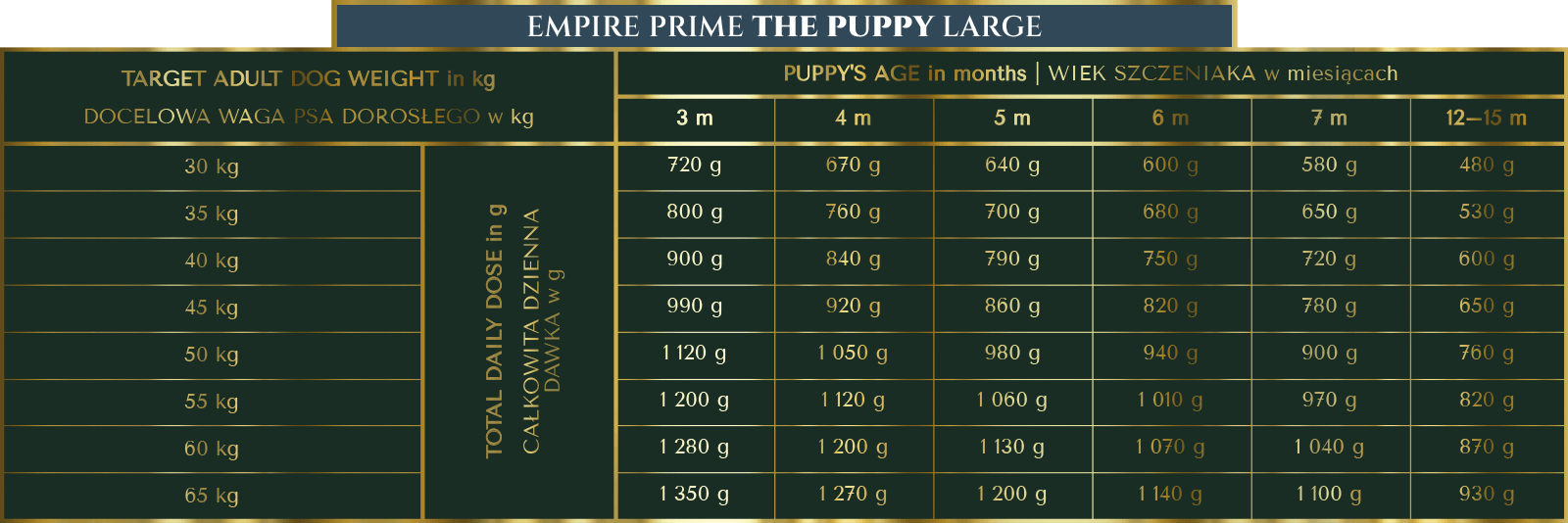Dawkowanie-Karmy-Empire-Prime-Puppy-L-25+