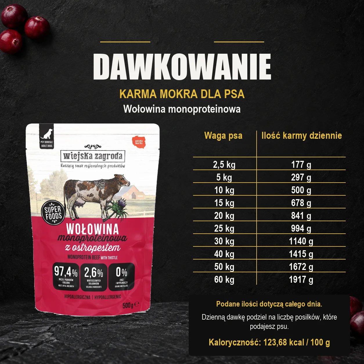 Wiejska Zagroda Wołowina monoproteinowa — dawkowanie karmy mokrej dla psa. Dawkowanie dla dorosłego psa. Kaloryczność: 123,68 kcal / 100 g.