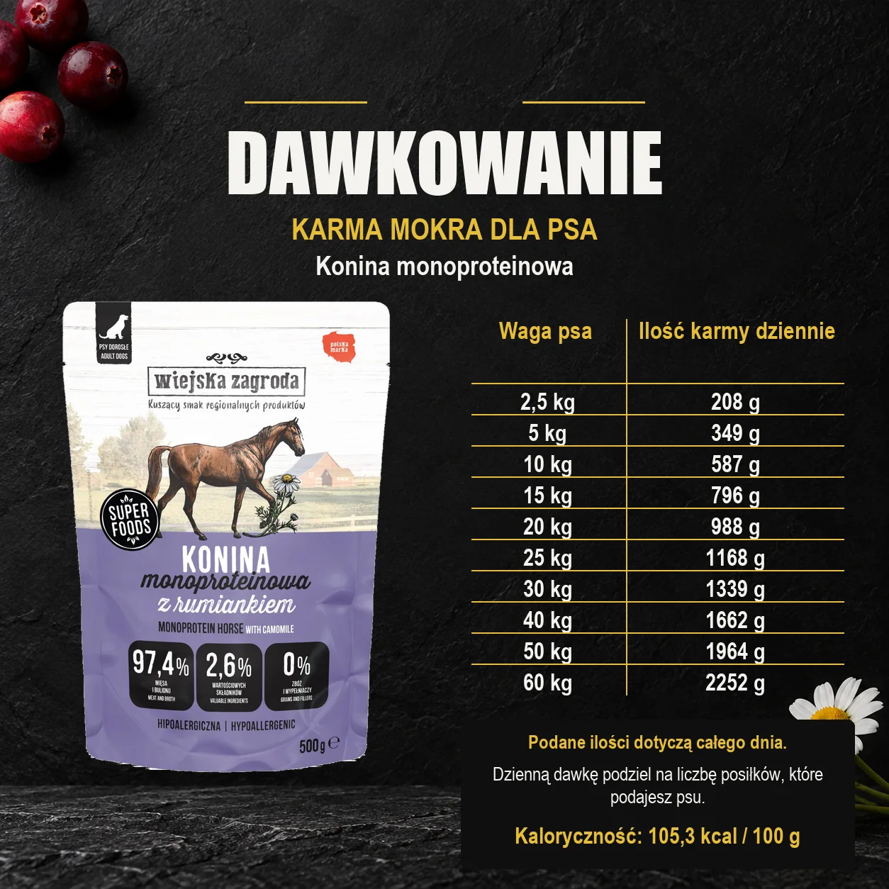 Wiejska Zagroda Konina monoproteinowa — dawkowanie karmy mokrej dla psa. Dawkowanie dla dorosłego psa. Kaloryczność: 105,3 kcal / 100 g.