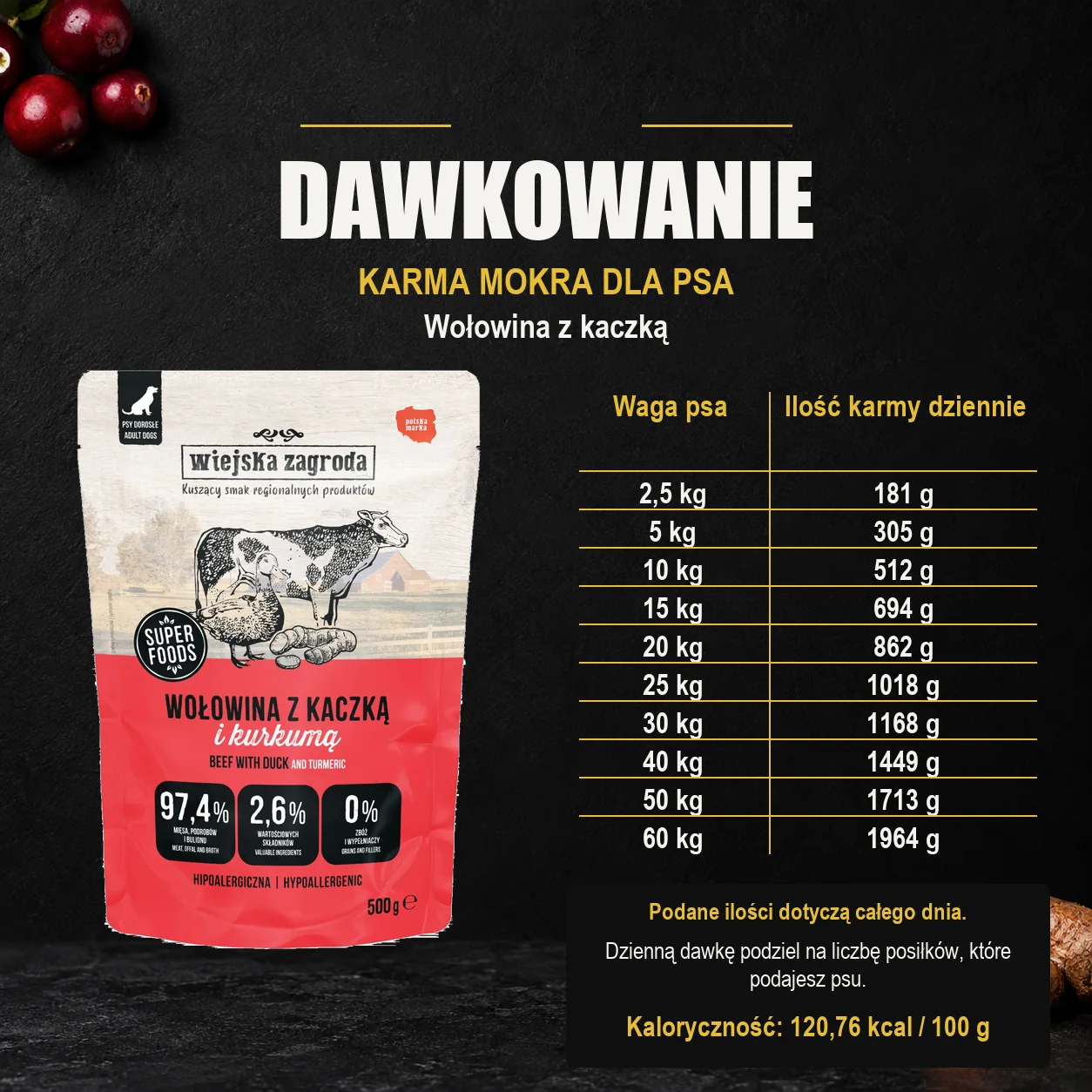 Wiejska Zagroda Wołowina z kaczką — dawkowanie karmy mokrej dla psa. Dawkowanie dla dorosłego psa. Kaloryczność: 120,76 kcal / 100 g.