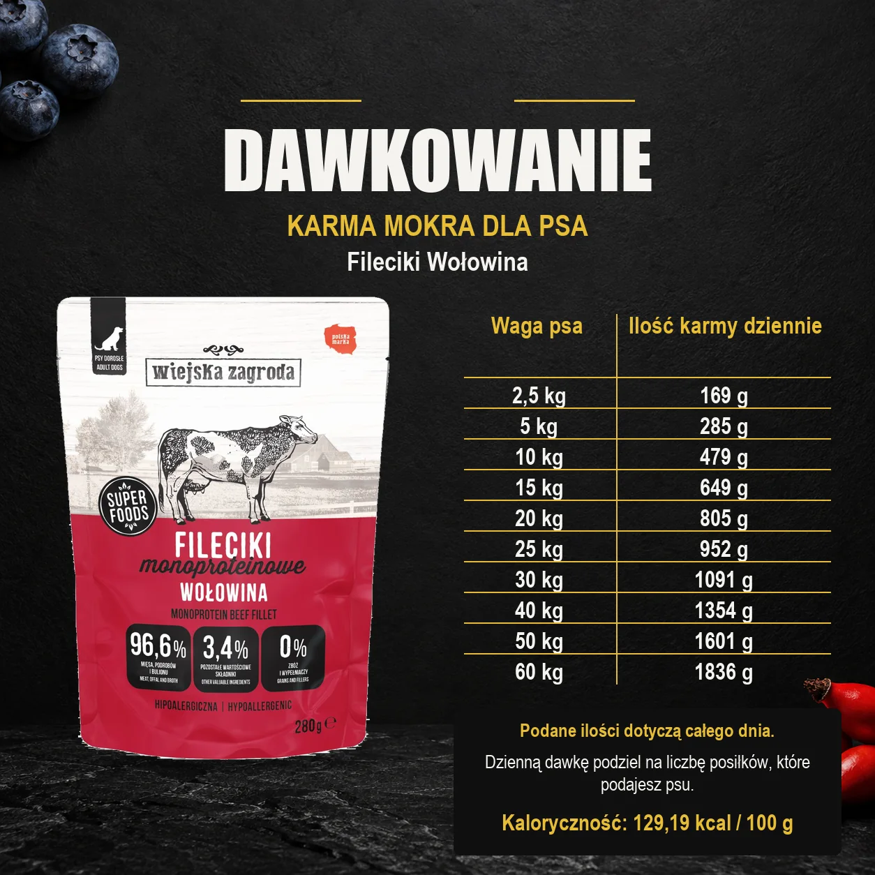 Wiejska Zagroda Fileciki Wołowina — dawkowanie karmy mokrej dla psa. Dawkowanie dla dorosłego psa. Kaloryczność: 129,19 kcal / 100 g.