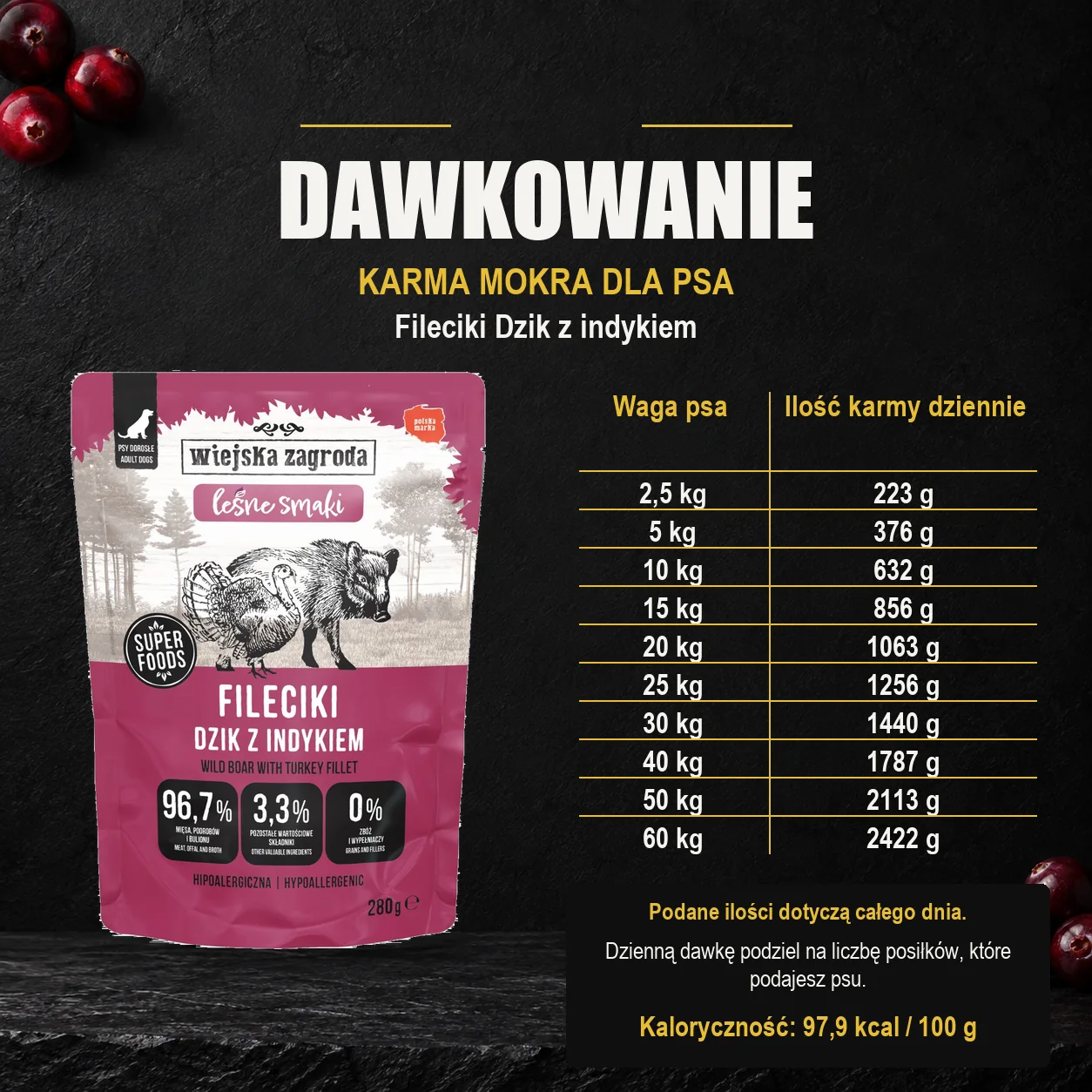 Wiejska Zagroda Fileciki Dzik z indykiem — dawkowanie karmy mokrej dla psa. Dawkowanie dla dorosłego psa. Kaloryczność: 97,9 kcal / 100 g.