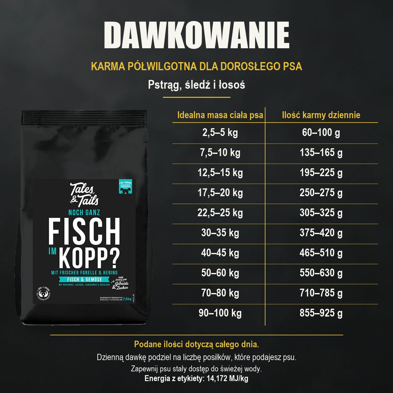 Tabela dziennych porcji karmy półwilgotnej Tales & Tails z pstrągiem, śledziem i łososiem dla dorosłych psów, opakowanie 1,5 kg.