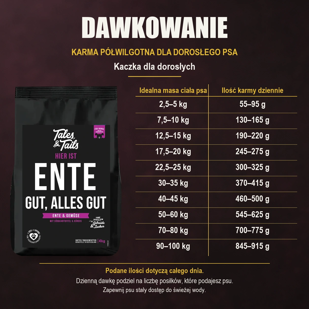 Tabela dziennych porcji karmy półwilgotnej Tales & Tails z kaczką dla dorosłych psów, opakowanie 4 kg.