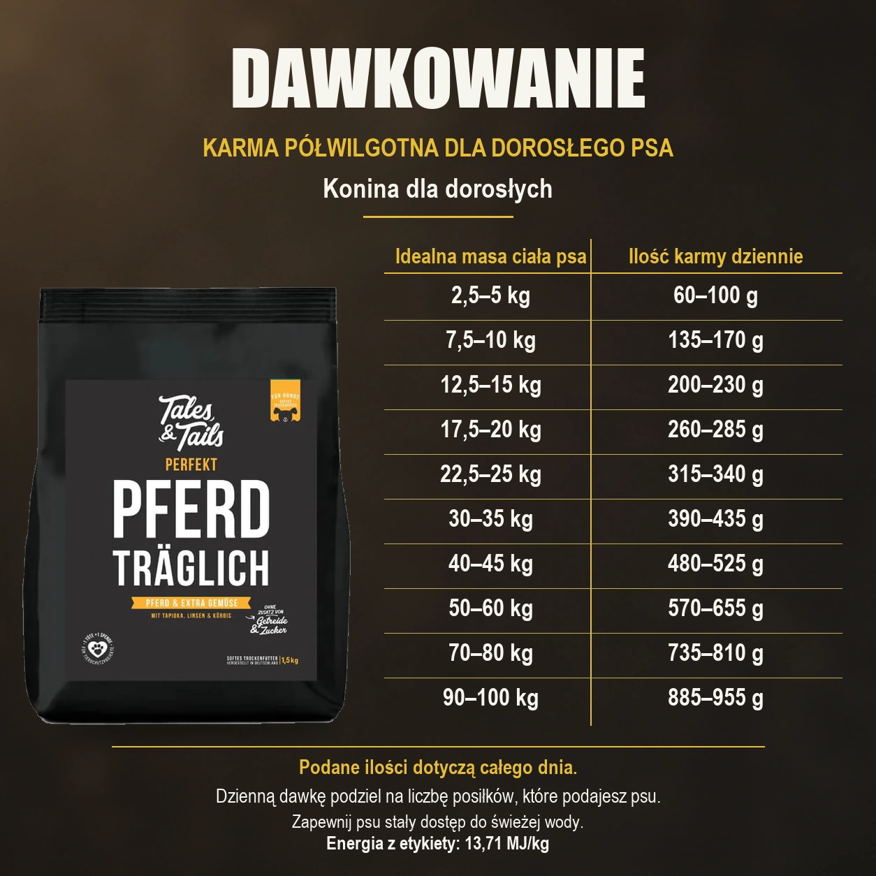 Tabela dziennych porcji karmy półwilgotnej Tales & Tails z koniną dla dorosłych psów, opakowanie 1,5 kg.