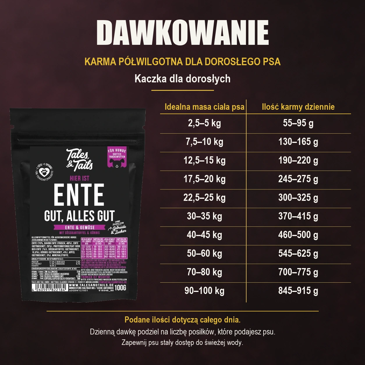 Tabela dziennych porcji karmy półwilgotnej Tales & Tails z kaczką dla dorosłych psów, saszetka próbki 100 g.