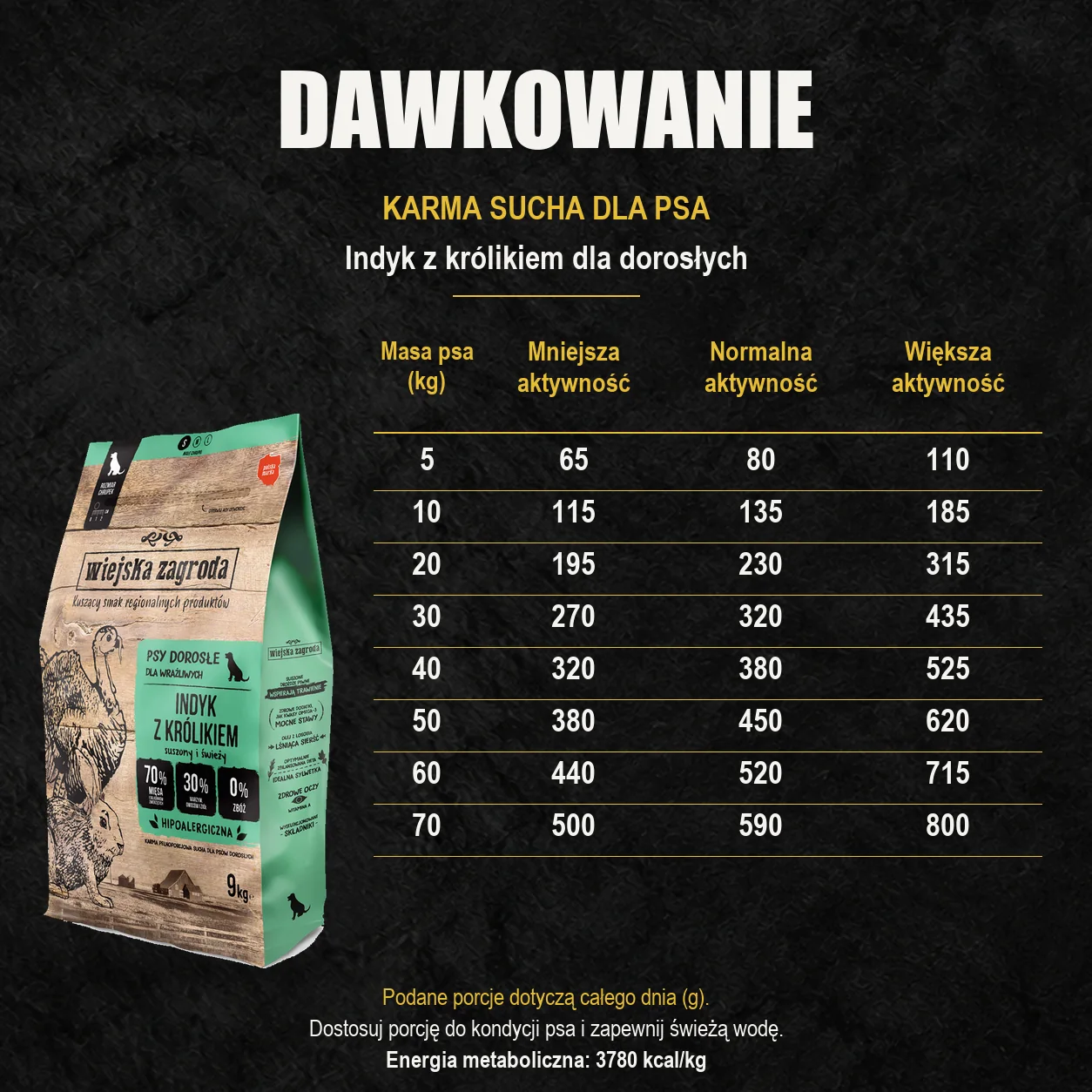 Oryginalny worek Wiejska Zagroda oraz tabela dziennych porcji: Indyk z królikiem dla dorosłych. Według masy ciała i aktywności psa.
