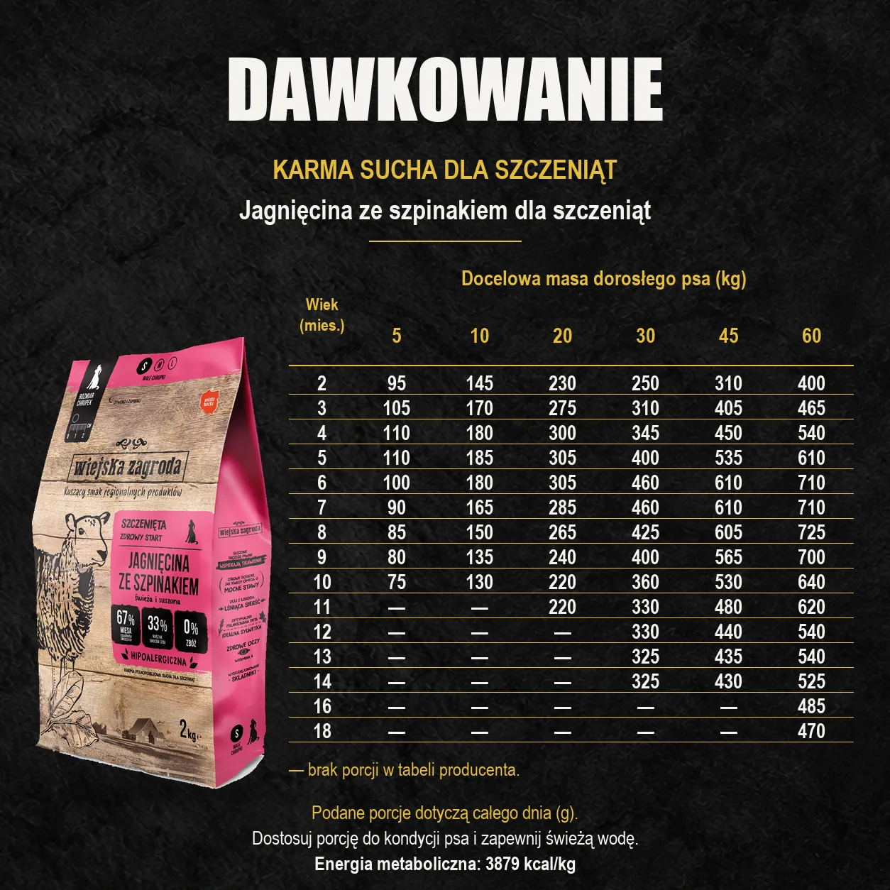 Oryginalny worek Wiejska Zagroda oraz tabela dziennych porcji: Jagnięcina ze szpinakiem dla szczeniąt. Według docelowej masy dorosłego psa i wieku szczenięcia.
