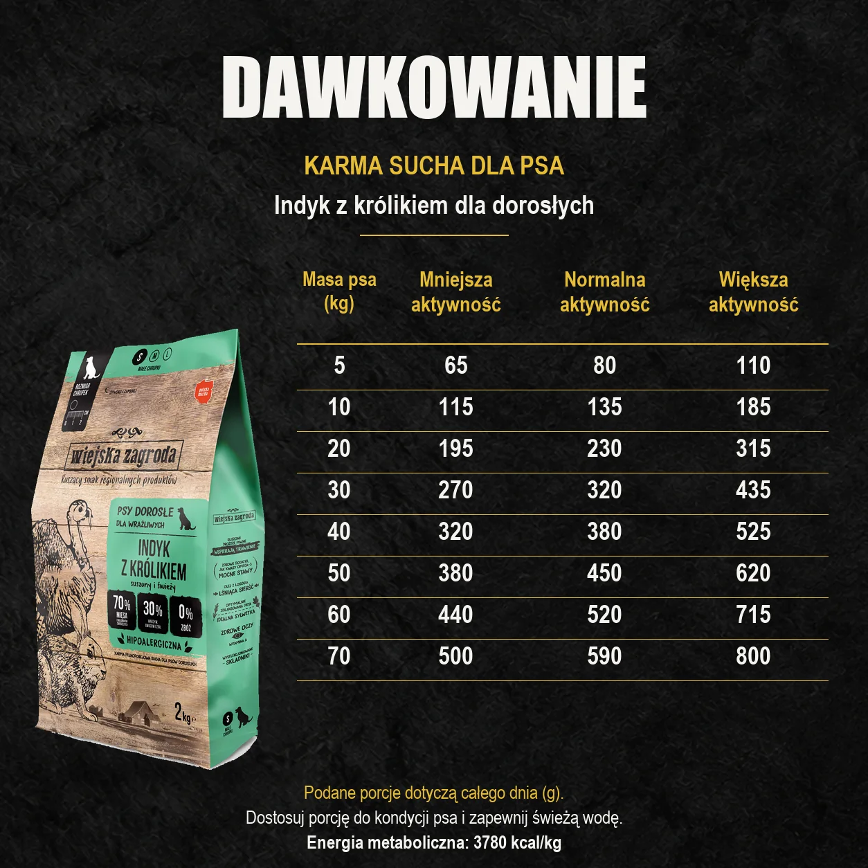 Oryginalny worek Wiejska Zagroda oraz tabela dziennych porcji: Indyk z królikiem dla dorosłych. Według masy ciała i aktywności psa.