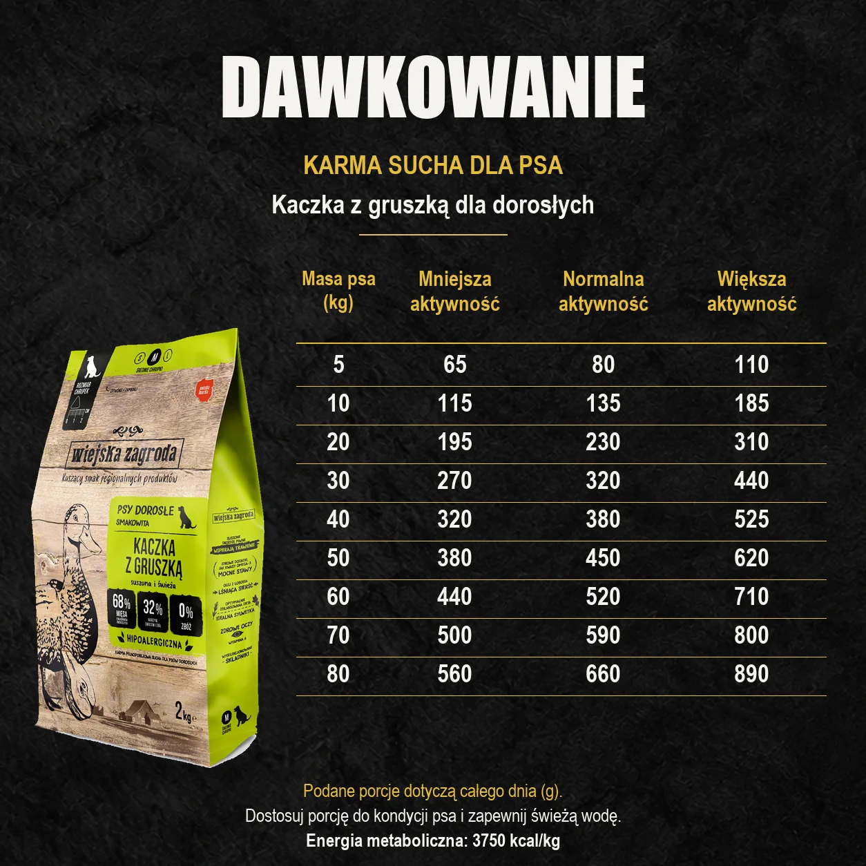 Oryginalny worek Wiejska Zagroda oraz tabela dziennych porcji: Kaczka z gruszką dla dorosłych. Według masy ciała i aktywności psa.