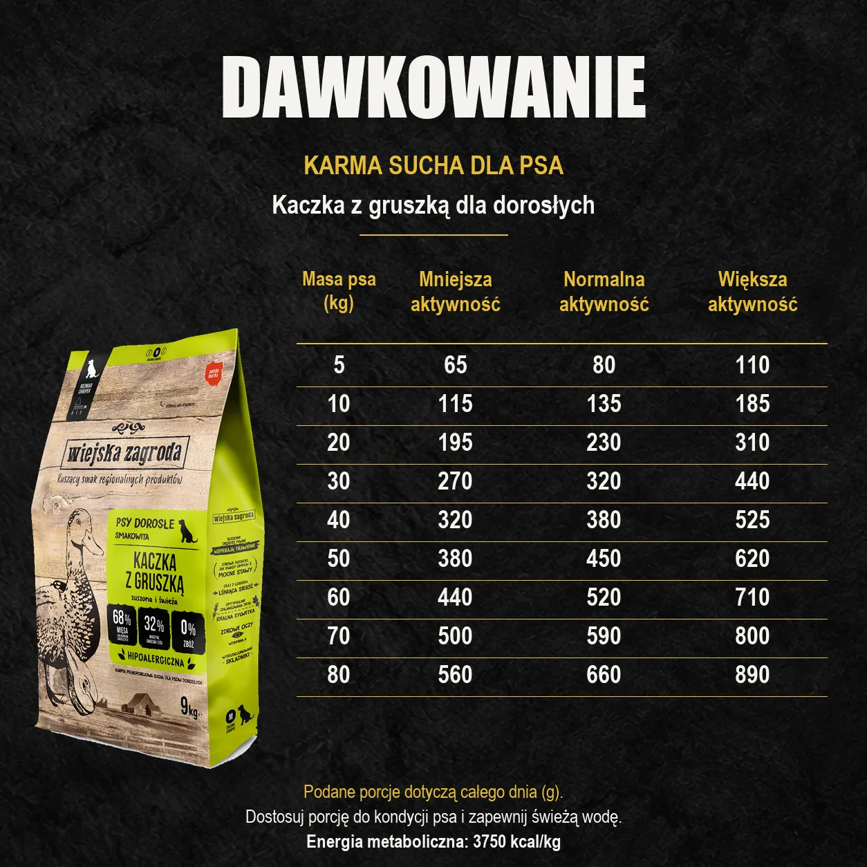 Oryginalny worek Wiejska Zagroda oraz tabela dziennych porcji: Kaczka z gruszką dla dorosłych. Według masy ciała i aktywności psa.
