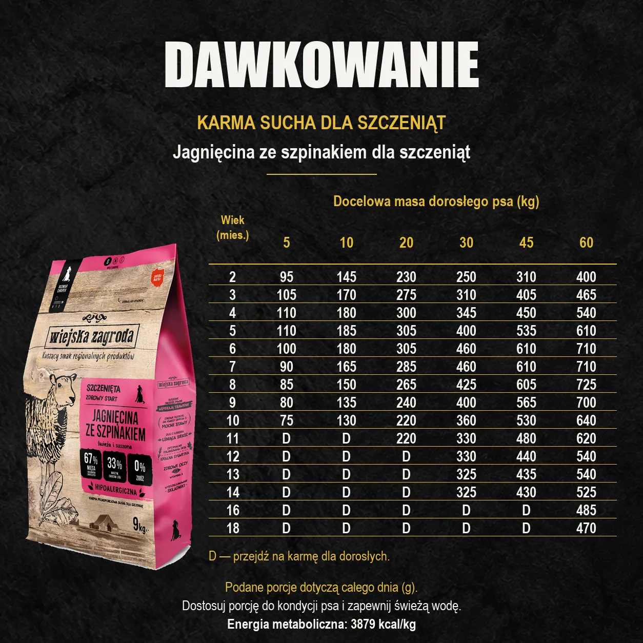 Oryginalny worek Wiejska Zagroda oraz tabela dziennych porcji: Jagnięcina ze szpinakiem dla szczeniąt. Według docelowej masy dorosłego psa i wieku szczenięcia.