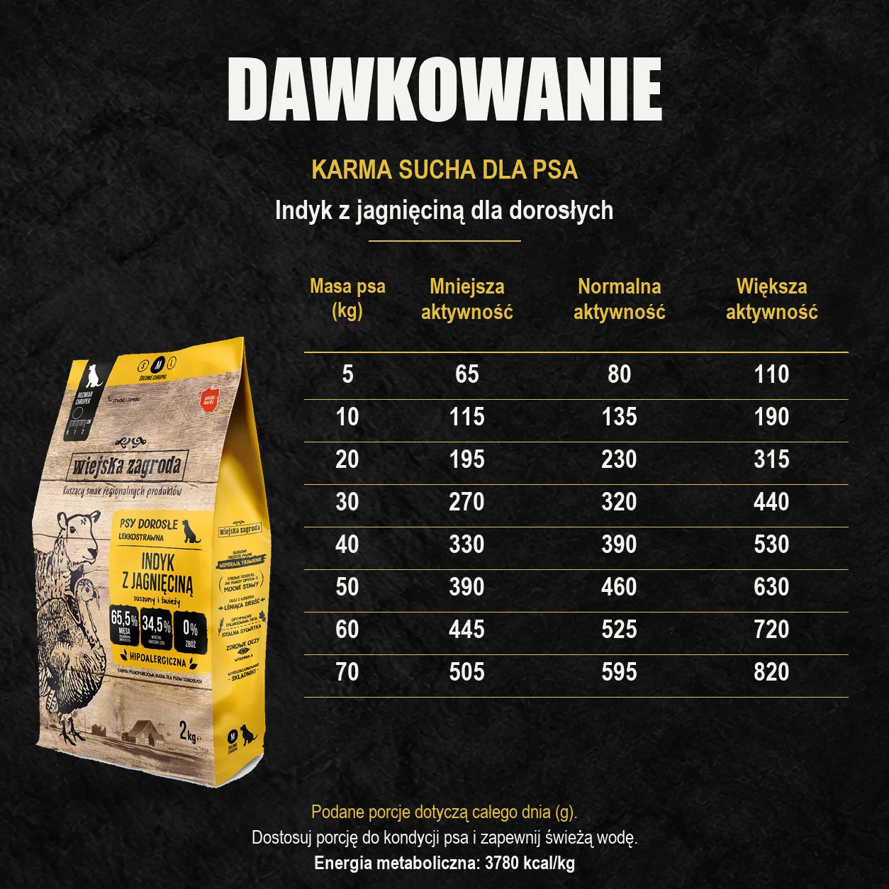 Oryginalny worek Wiejska Zagroda oraz tabela dziennych porcji: Indyk z jagnięciną dla dorosłych. Według masy ciała i aktywności psa.