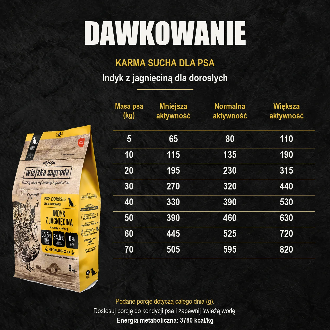 Oryginalny worek Wiejska Zagroda oraz tabela dziennych porcji: Indyk z jagnięciną dla dorosłych. Według masy ciała i aktywności psa.