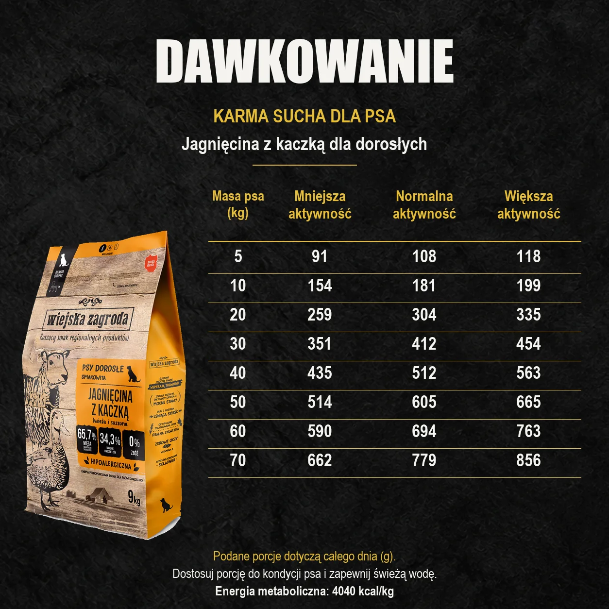 Oryginalny worek Wiejska Zagroda oraz tabela dziennych porcji: Jagnięcina z kaczką dla dorosłych. Według masy ciała i aktywności psa.