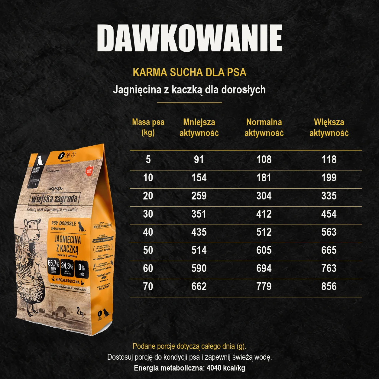 Oryginalny worek Wiejska Zagroda oraz tabela dziennych porcji: Jagnięcina z kaczką dla dorosłych. Według masy ciała i aktywności psa.