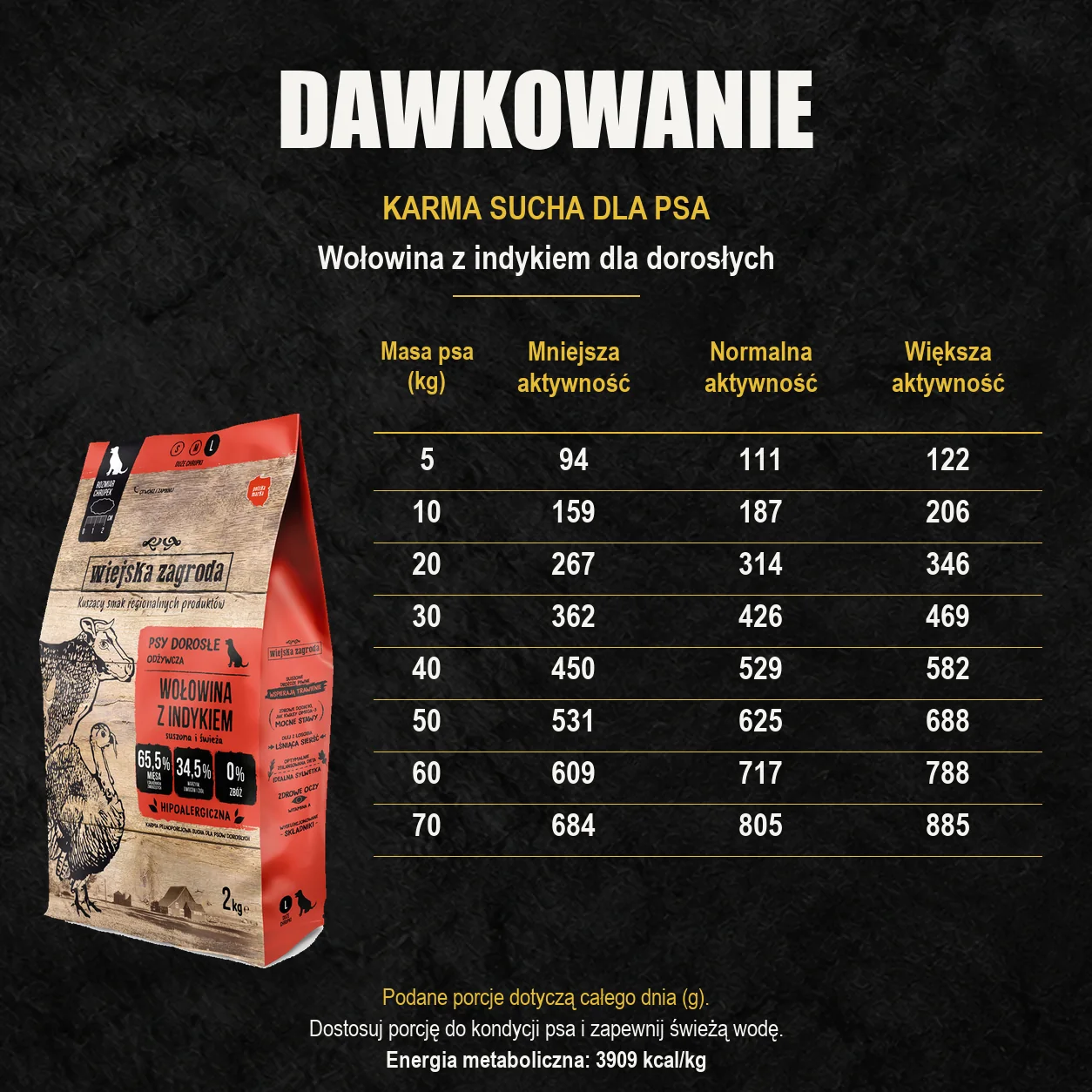 Oryginalny worek Wiejska Zagroda oraz tabela dziennych porcji: Wołowina z indykiem dla dorosłych. Według masy ciała i aktywności psa.