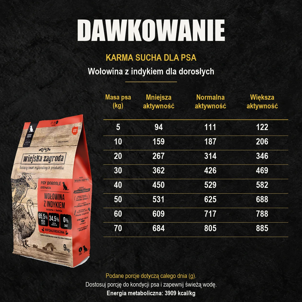 Oryginalny worek Wiejska Zagroda oraz tabela dziennych porcji: Wołowina z indykiem dla dorosłych. Według masy ciała i aktywności psa.