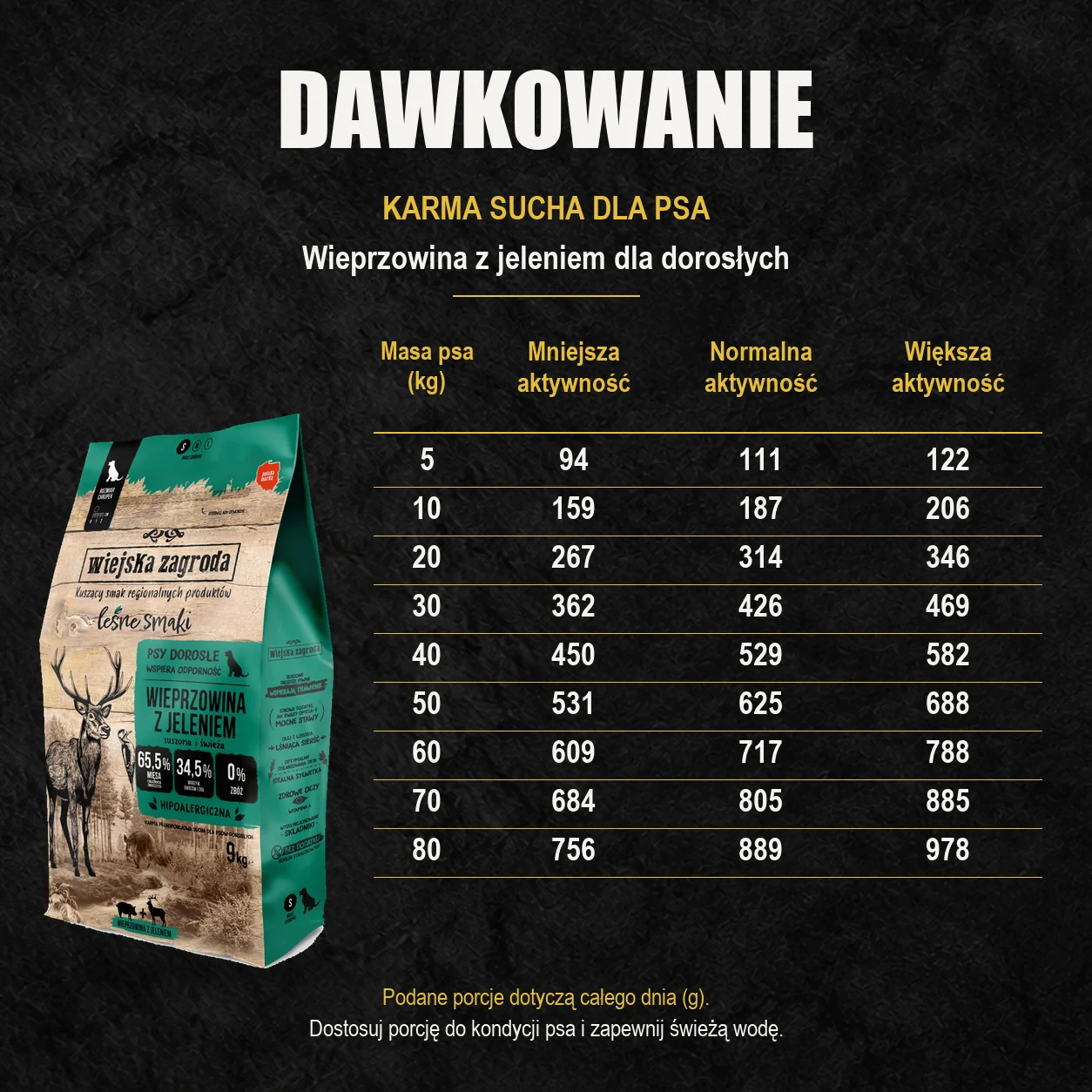 Oryginalny worek Wiejska Zagroda oraz tabela dziennych porcji: Wieprzowina z jeleniem dla dorosłych. Według masy ciała i aktywności psa.