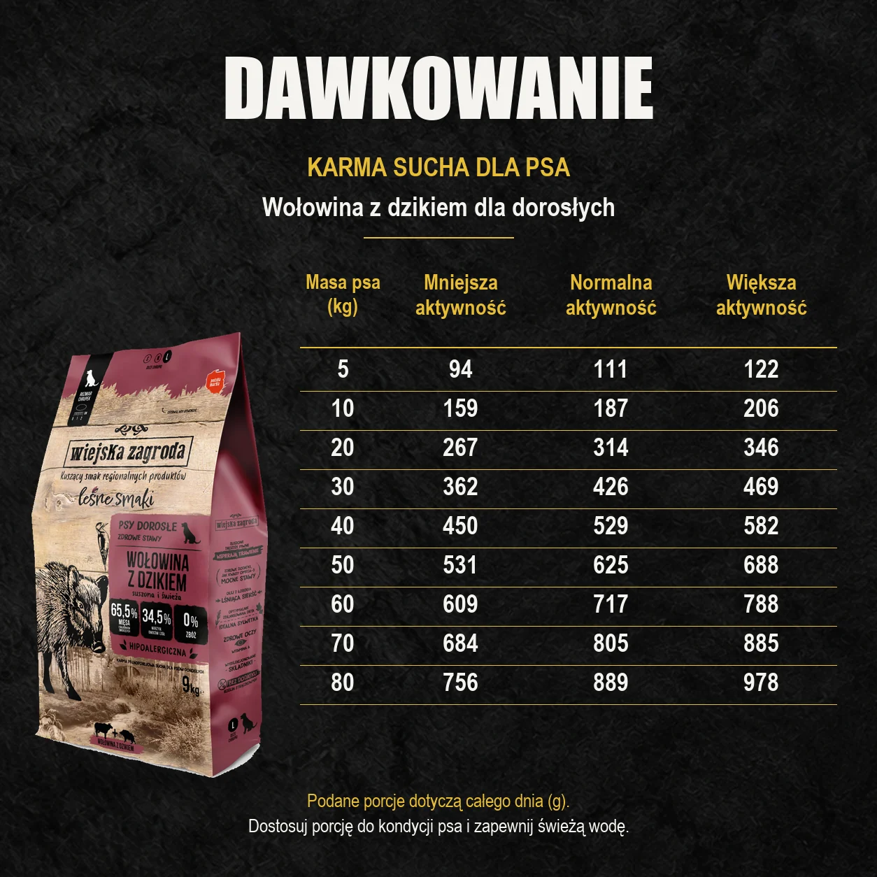 Oryginalny worek Wiejska Zagroda oraz tabela dziennych porcji: Wołowina z dzikiem dla dorosłych. Według masy ciała i aktywności psa.