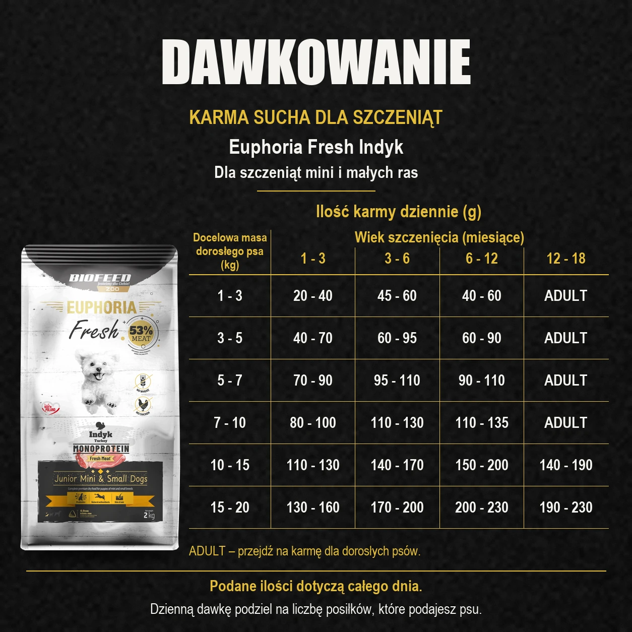 Tabela dawkowania karmy Biofeed Euphoria Fresh indyk 2 kg dla szczeniąt mini i małych ras.