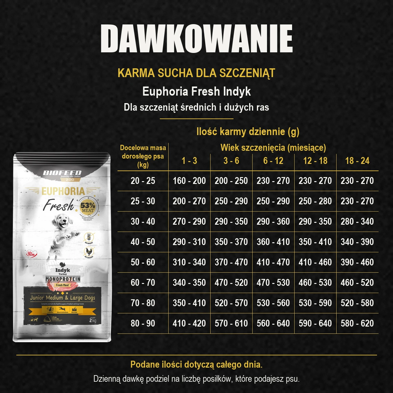 Tabela dawkowania karmy Biofeed Euphoria Fresh indyk 2 kg dla szczeniąt średnich i dużych ras.