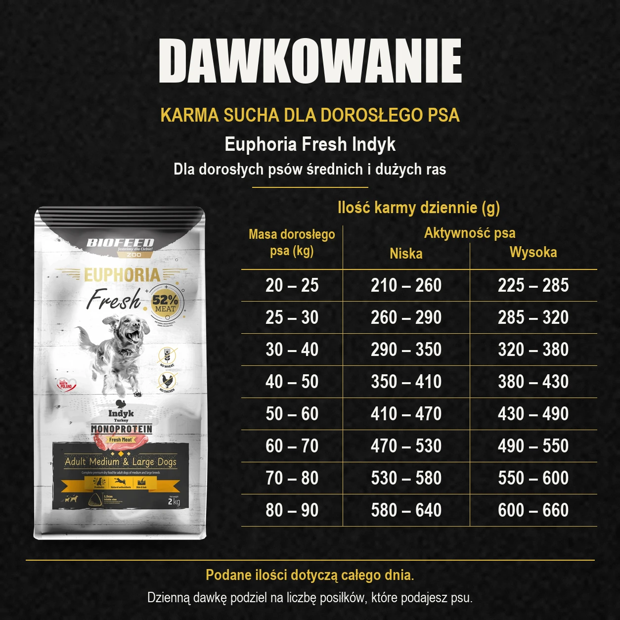 Tabela dawkowania karmy Biofeed Euphoria Fresh indyk 2 kg dla dorosłych psów średnich i dużych ras.