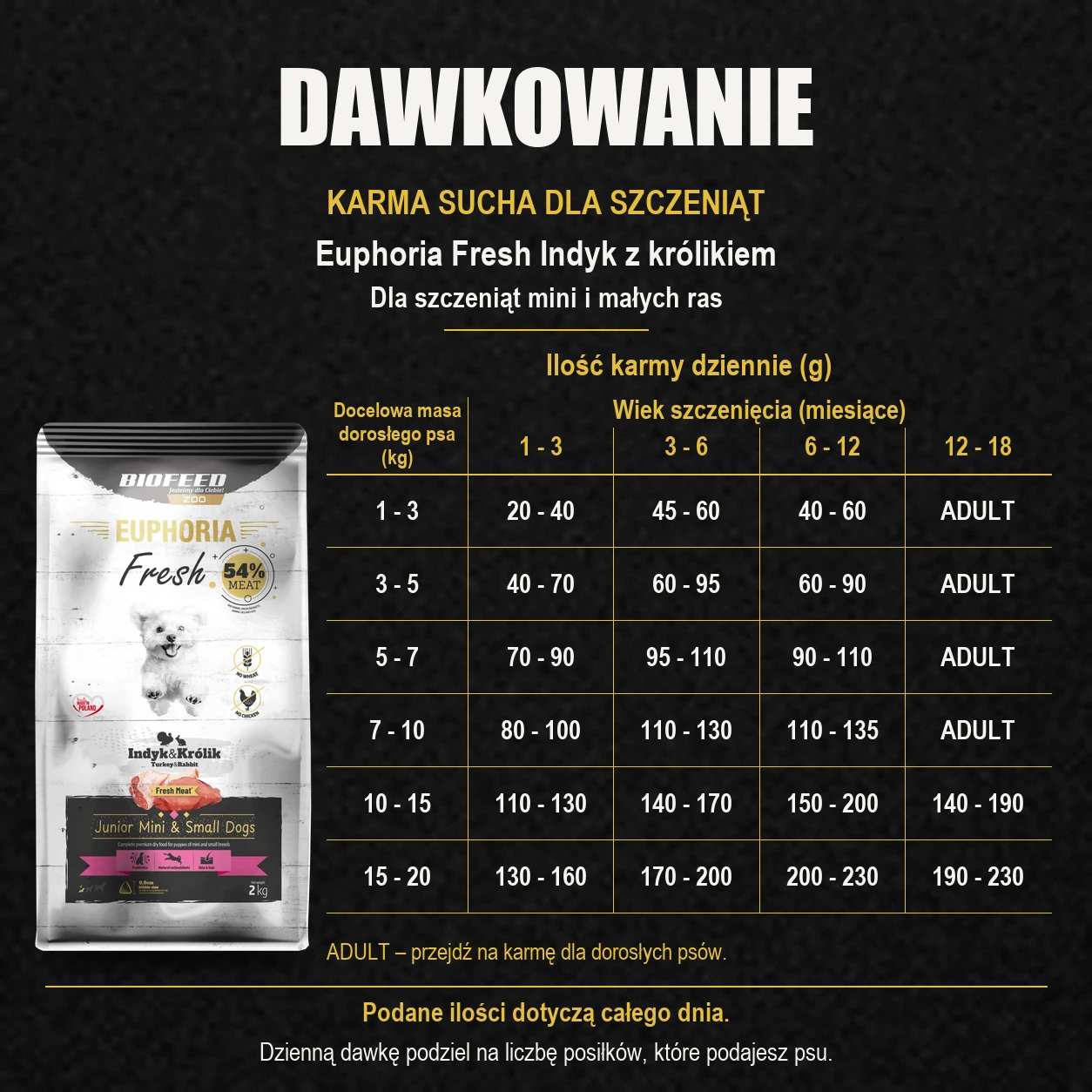Tabela dawkowania karmy Biofeed Euphoria Fresh indyk z królikiem 2 kg dla szczeniąt mini i małych ras.
