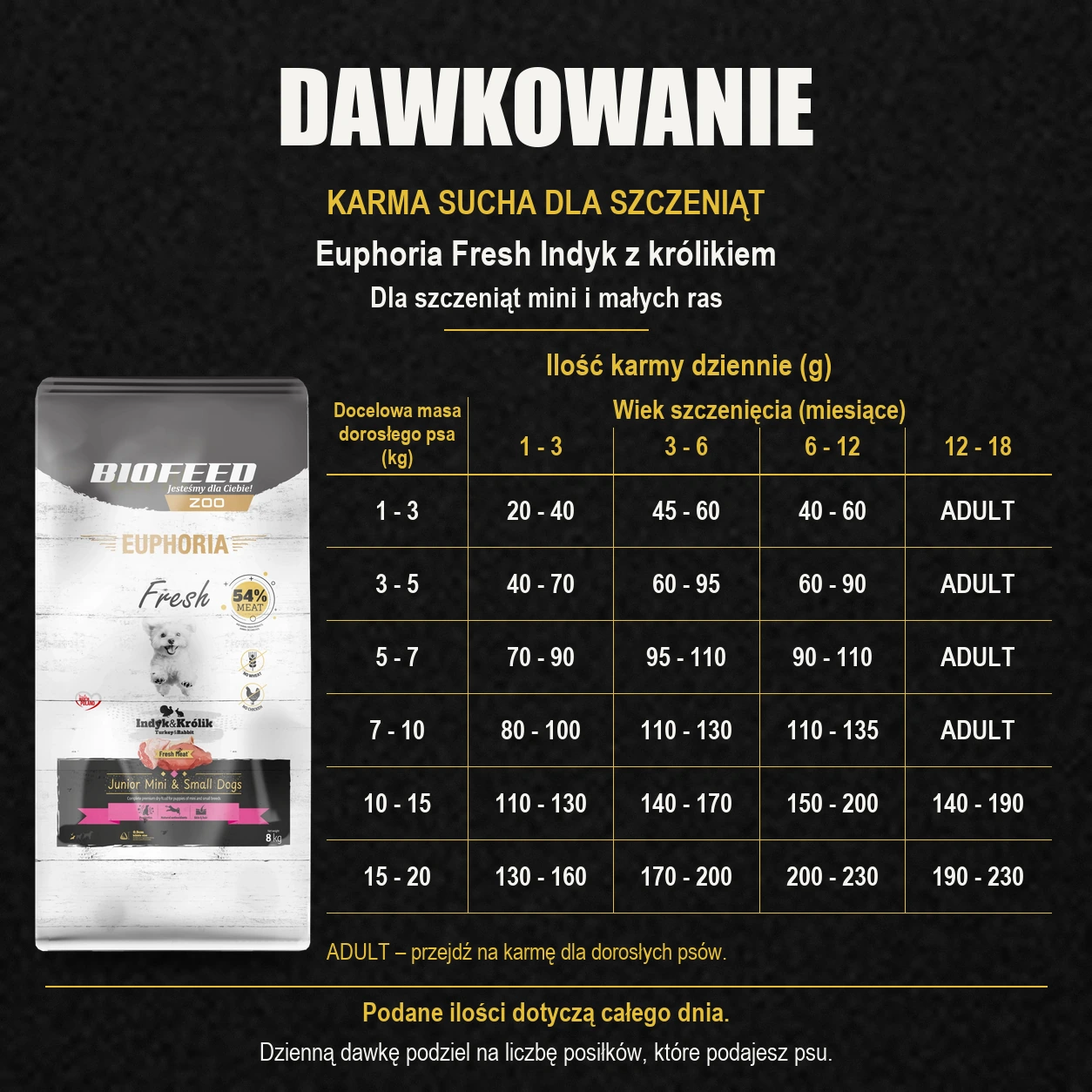 Tabela dawkowania karmy Biofeed Euphoria Fresh indyk z królikiem 8 kg dla szczeniąt mini i małych ras.