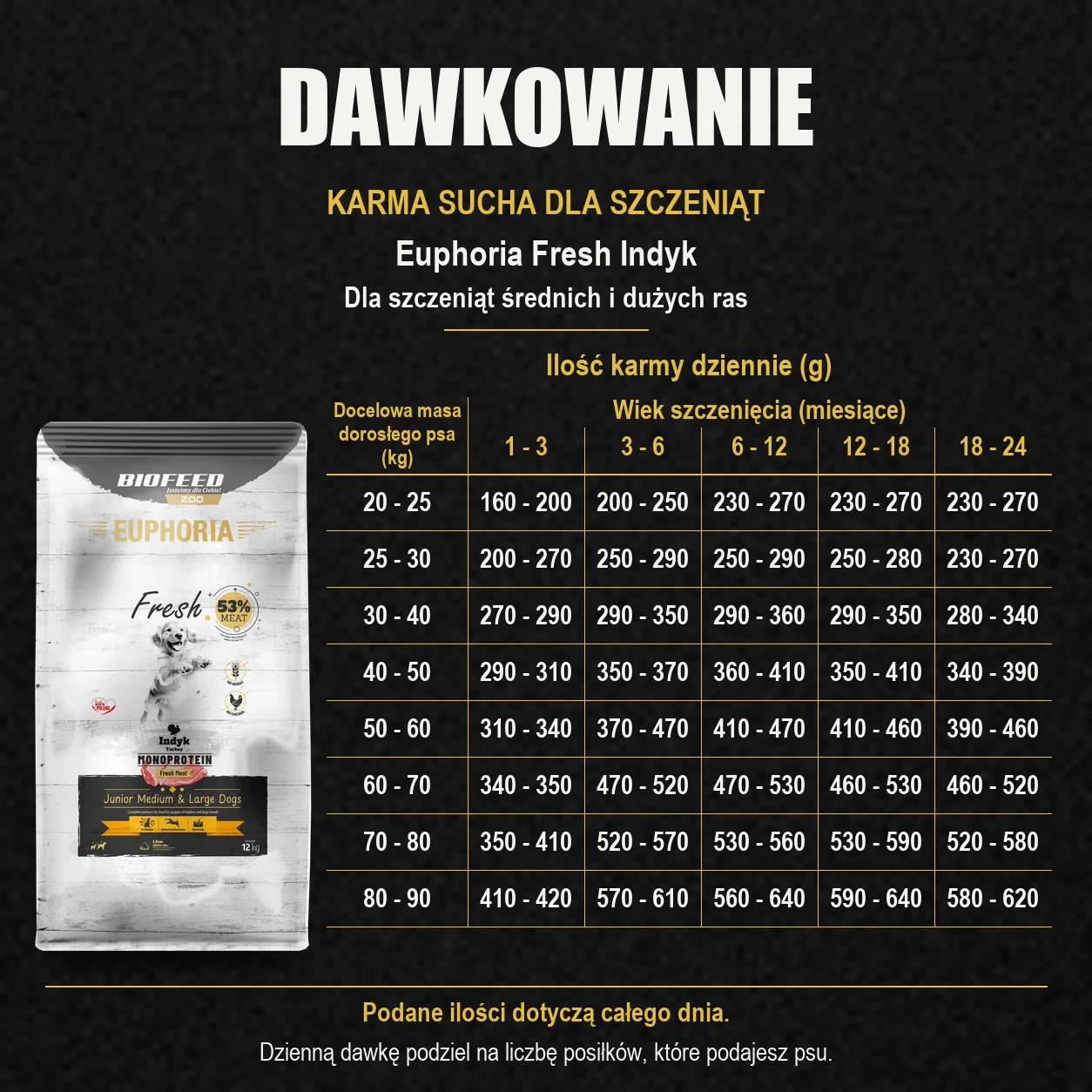 Tabela dawkowania karmy Biofeed Euphoria Fresh indyk 12 kg dla szczeniąt średnich i dużych ras.