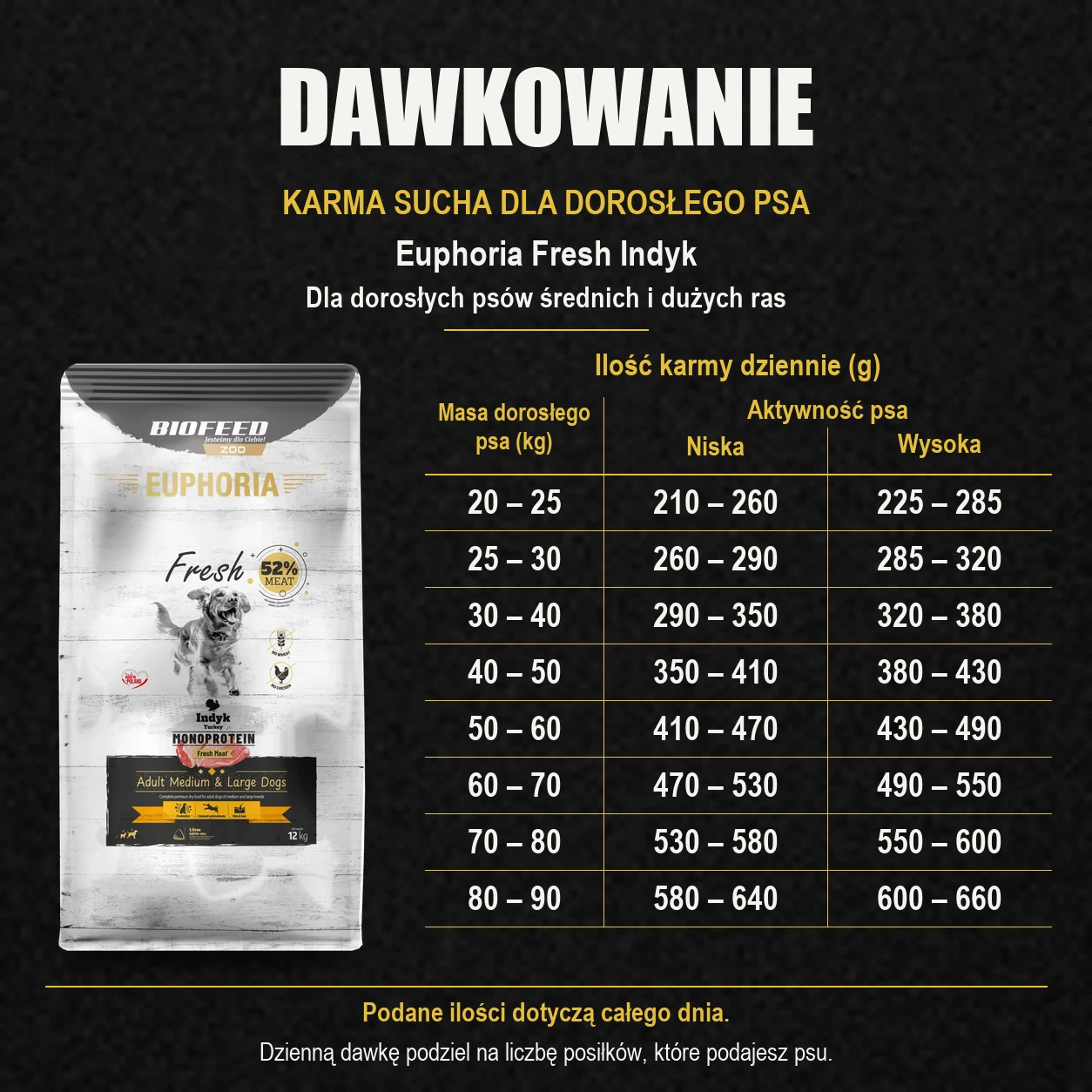 Tabela dawkowania karmy Biofeed Euphoria Fresh indyk 12 kg dla dorosłych psów średnich i dużych ras.