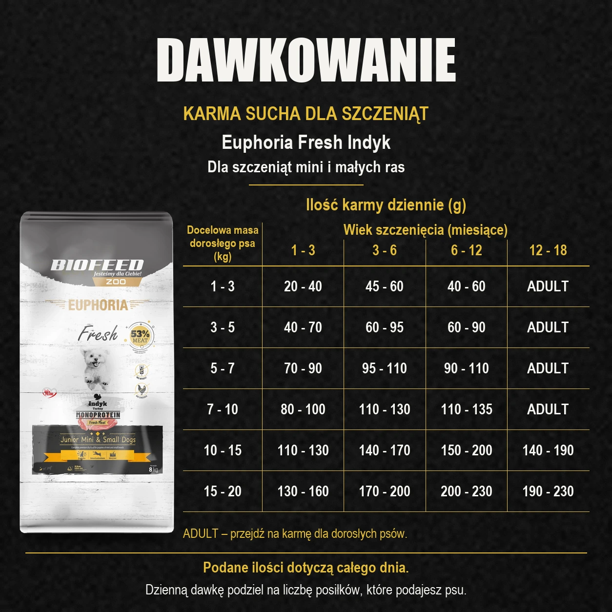 Tabela dawkowania karmy Biofeed Euphoria Fresh indyk 8 kg dla szczeniąt mini i małych ras.