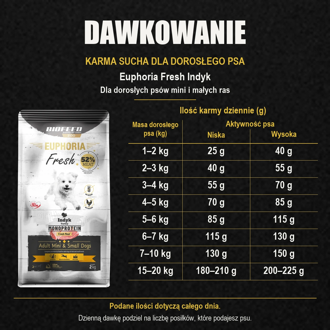 Tabela dawkowania karmy Biofeed Euphoria Fresh indyk 2 kg dla dorosłych psów mini i małych ras.