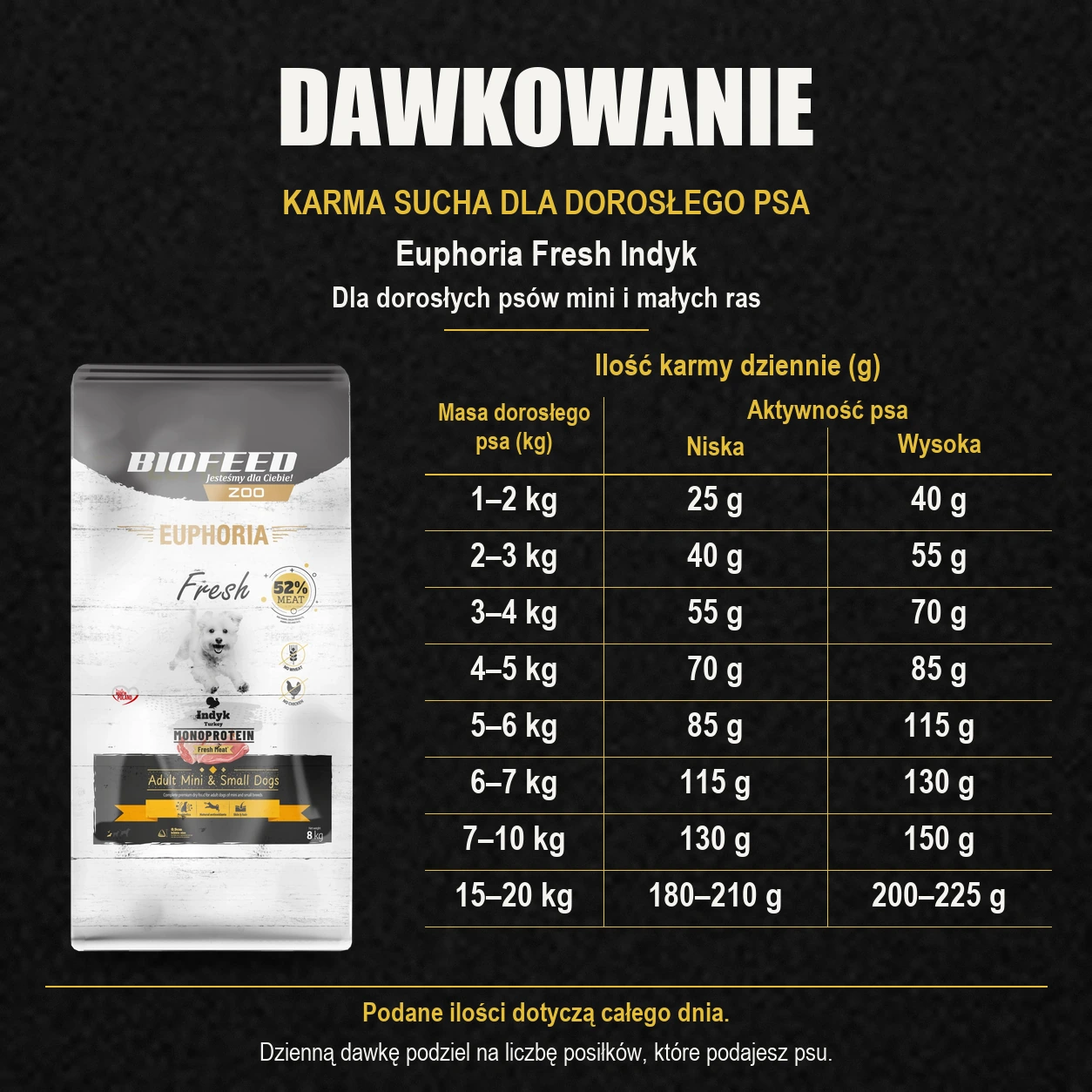 Tabela dawkowania karmy Biofeed Euphoria Fresh indyk 8 kg dla dorosłych psów mini i małych ras.