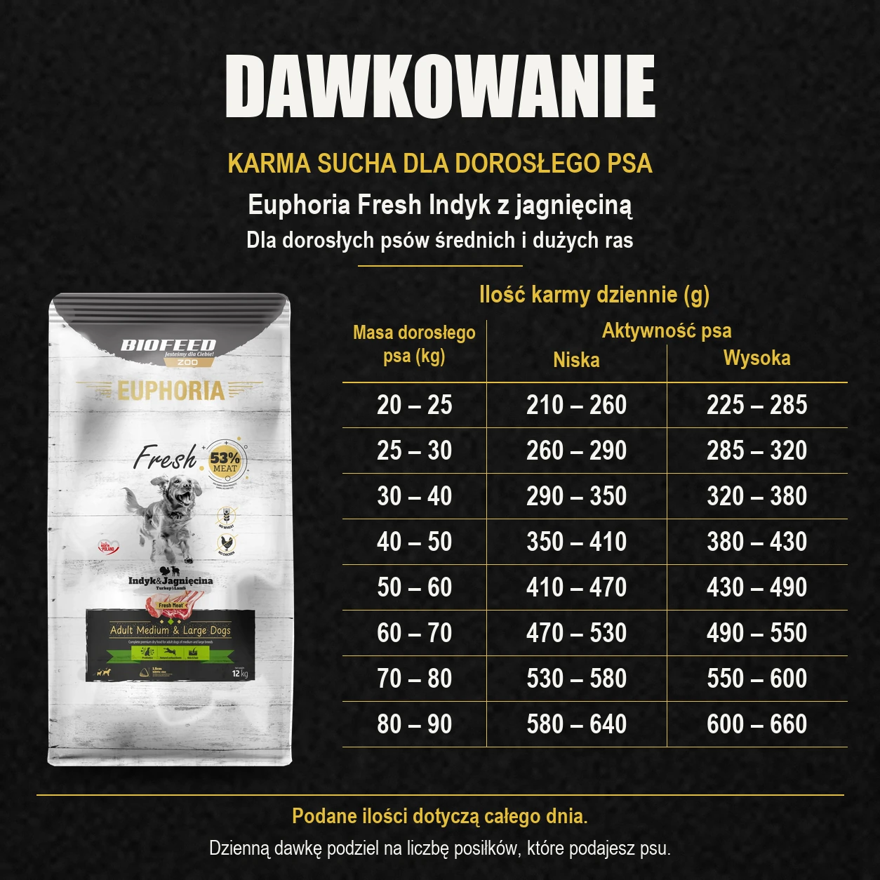 Tabela dawkowania karmy Biofeed Euphoria Fresh indyk z jagnięciną 12 kg dla dorosłych psów średnich i dużych ras.