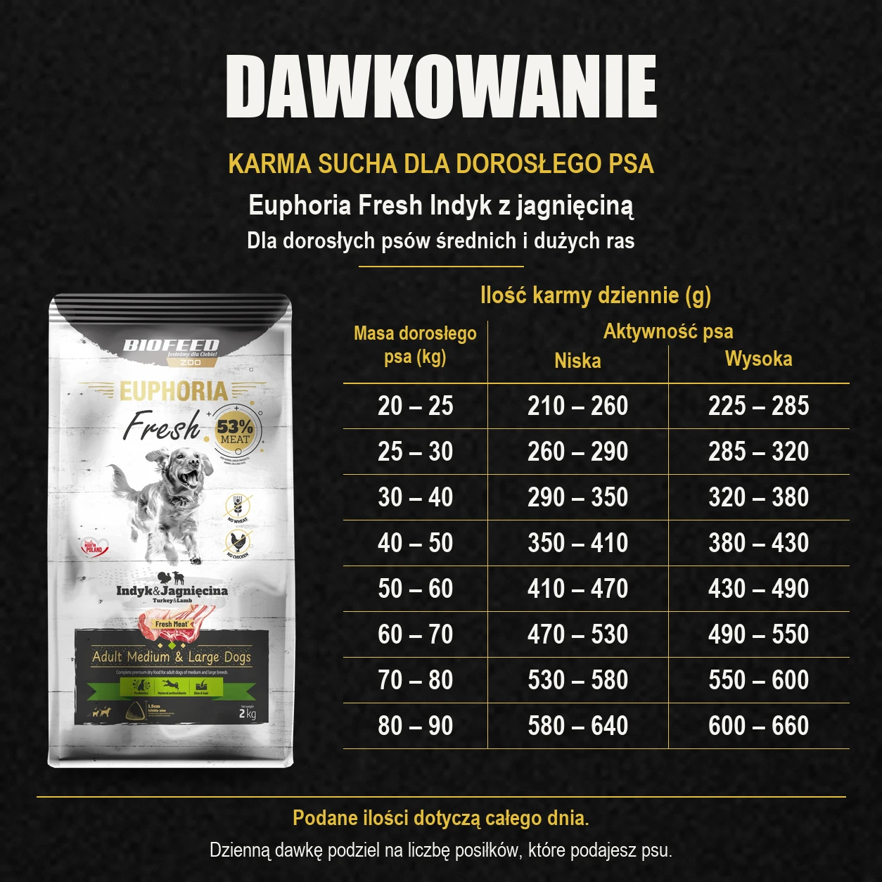 Tabela dawkowania karmy Biofeed Euphoria Fresh indyk z jagnięciną 2 kg dla dorosłych psów średnich i dużych ras.